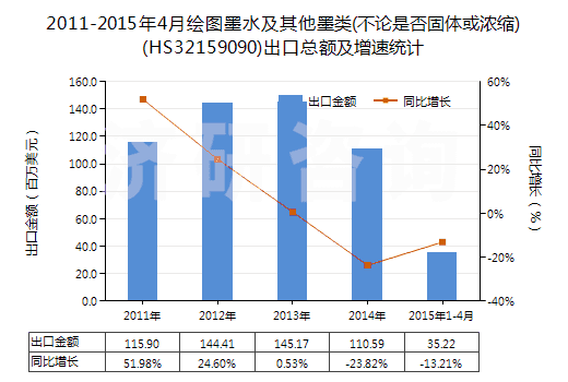 2011-2015年4月繪圖墨水及其他墨類(不論是否固體或濃縮)(HS32159090)出口總額及增速統(tǒng)計